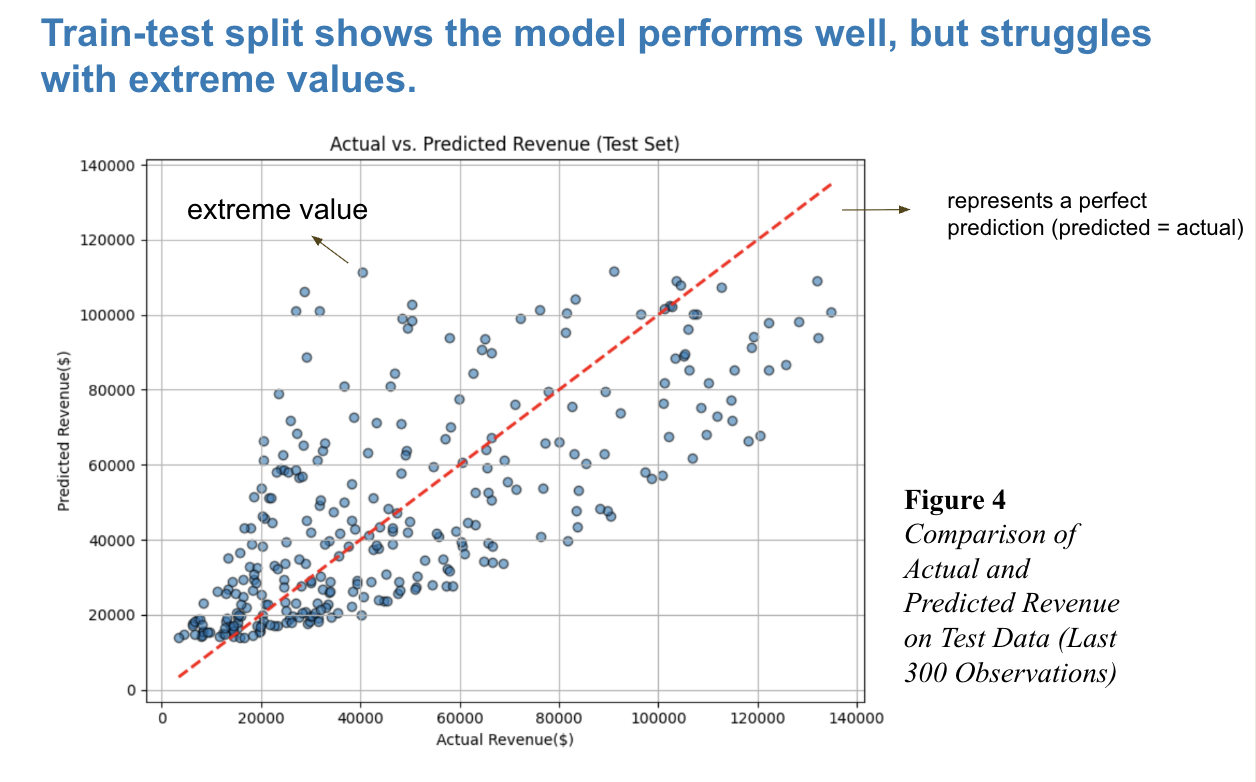Model performance chart showing actual vs predicted revenue